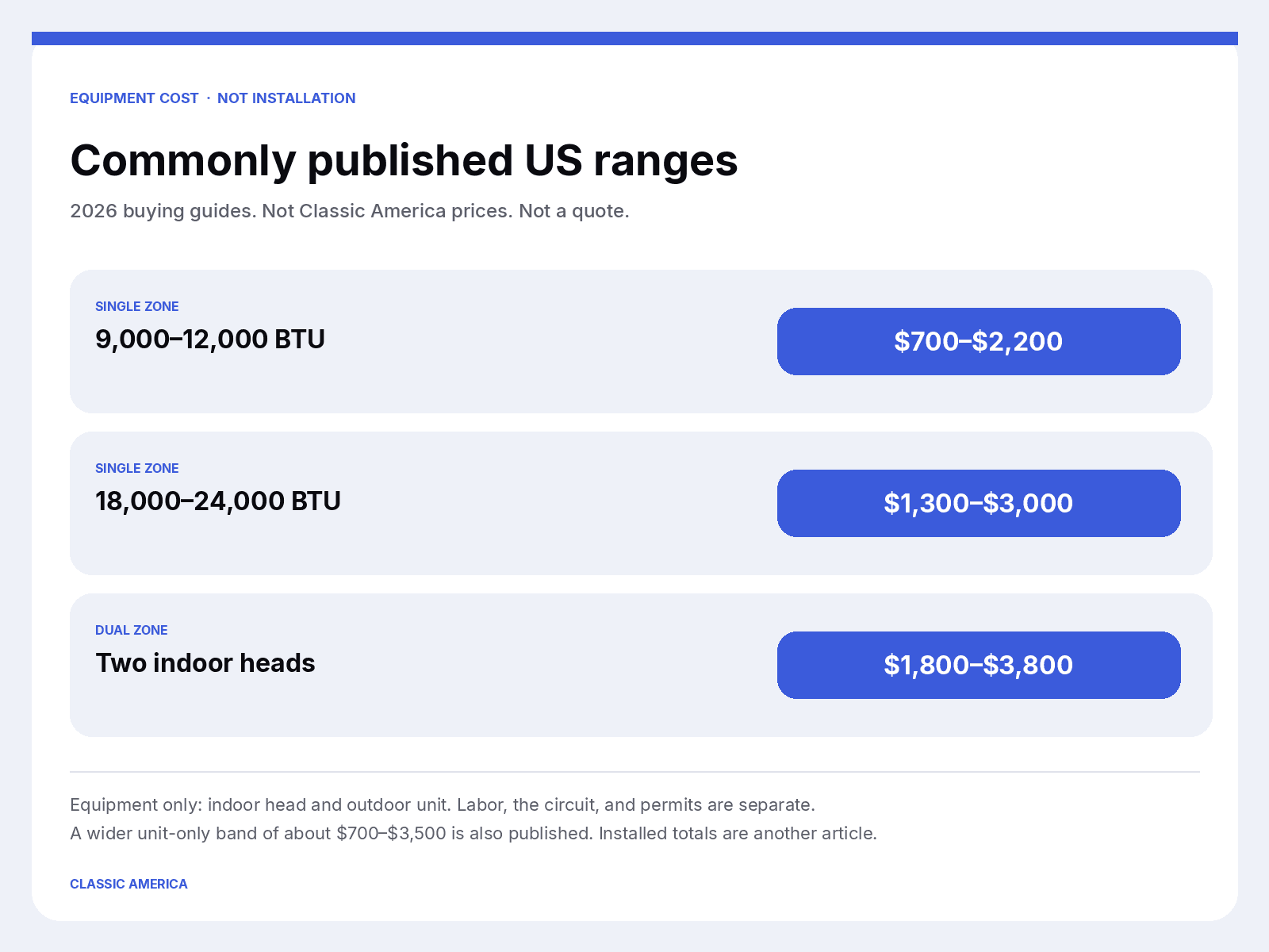 Commonly published US equipment ranges for a single-zone and a two-zone mini split, labeled as not Classic America prices and not a quote.