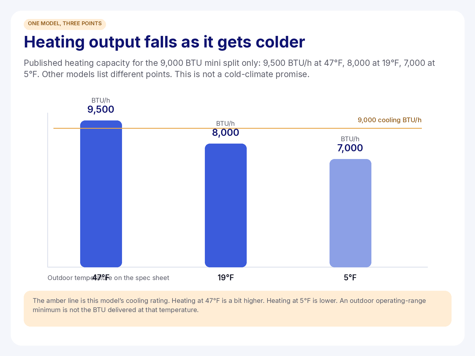 Chart of published heating capacity for the 9,000 BTU mini split: 9,500 BTU per hour at 47 degrees Fahrenheit, 8,000 at 19 degrees, and 7,000 at 5 degrees.