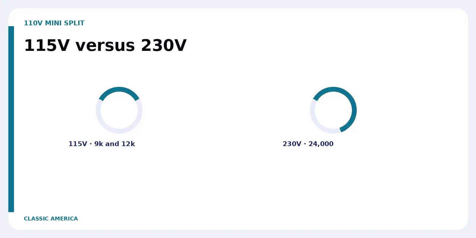 115V versus 230V. 115V · 9k and 12k.