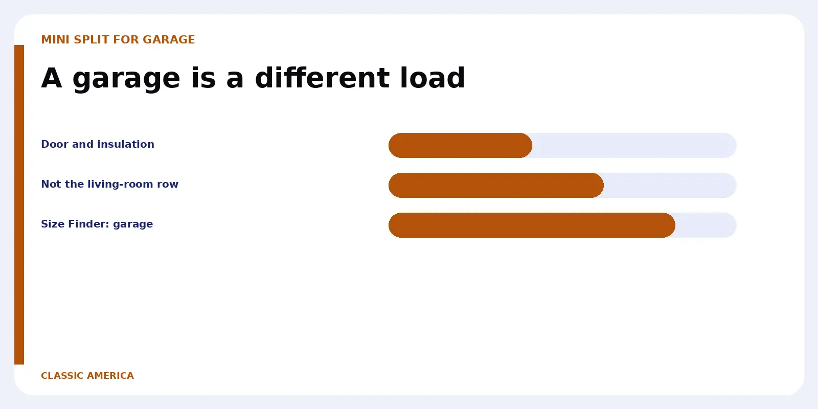 A garage is a different load. Door and insulation.