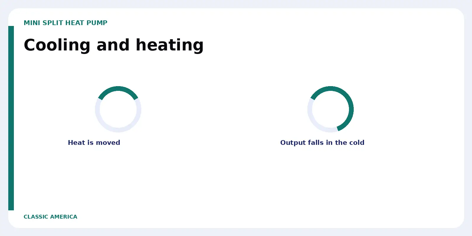 Cooling and heating. Heat is moved.