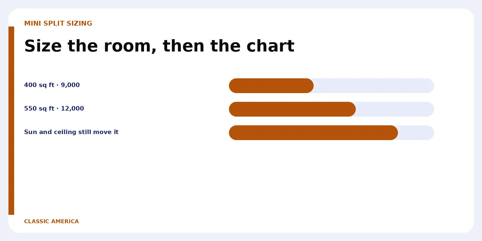Size the room, then the chart. 400 sq ft · 9,000.
