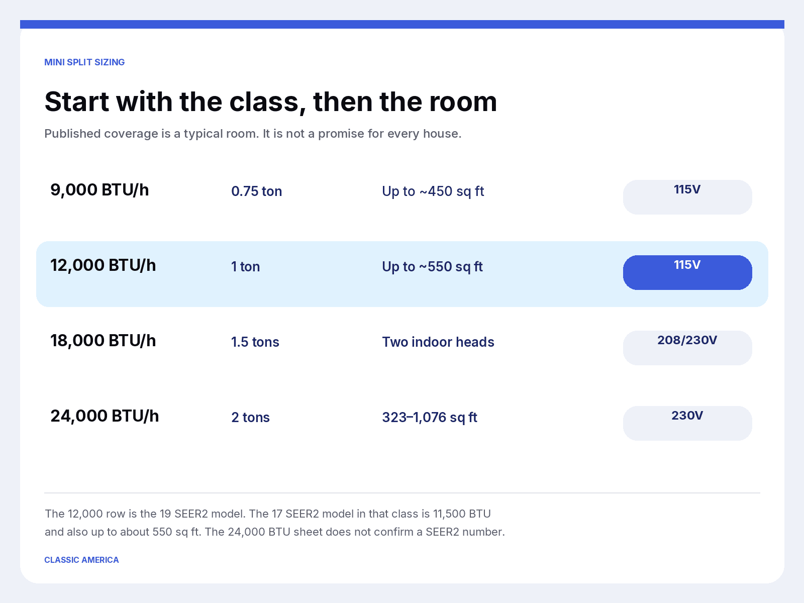 Mini split sizing chart: 9,000 BTU up to about 450 square feet, 12,000 BTU up to about 550, 18,000 BTU as two heads, and 23,000 BTU for up to 1,400 square feet.