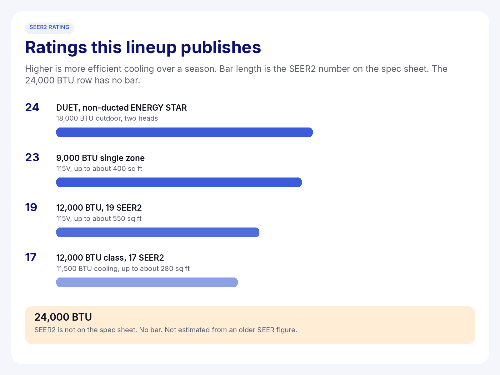 Bar chart of published SEER2 ratings: 24 for DUET, 23 for 9,000 BTU, 19 and 17 for the 12,000 BTU class, and 17 for the 23,000 BTU model.