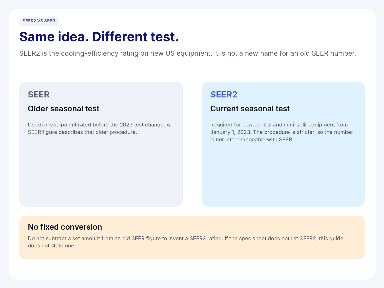 Two cards comparing the older SEER test with SEER2. A note says not to invent a SEER2 number by subtracting from SEER.