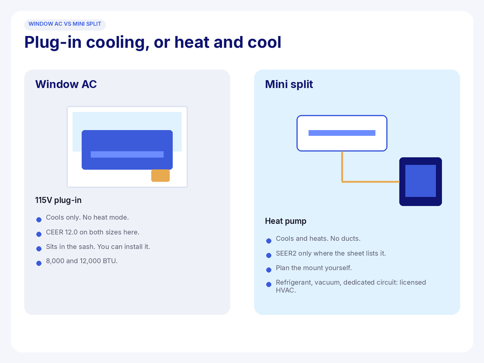 Side-by-side diagram of a window air conditioner in a sash and a mini split with a wall head connected to an outdoor unit.